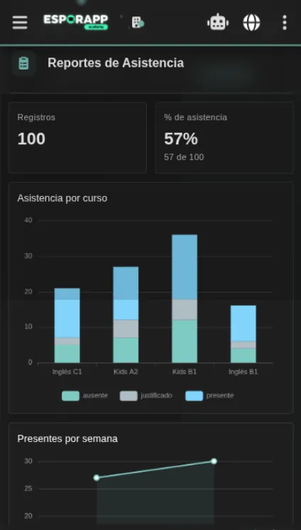 El mismo reporte de asistencia visto desde un celular, con indicadores y gráficos apilados