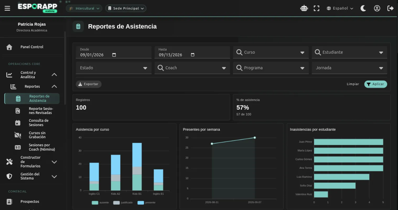 Reporte de asistencia con filtros por fecha, curso y estudiante, botón de exportar, indicadores y gráficos de barras y líneas